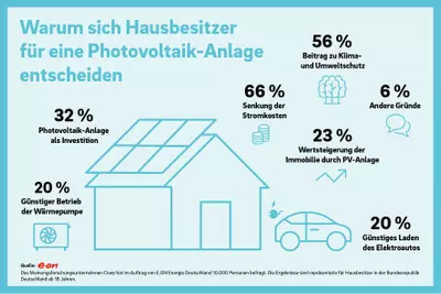 nergiekosten sparen und einen Beitrag zum Klimaschutz leisten: Das sind laut Umfrage die Hauptgründe für Hausbesitzer, in eine Photovoltaikanlage zu investieren.