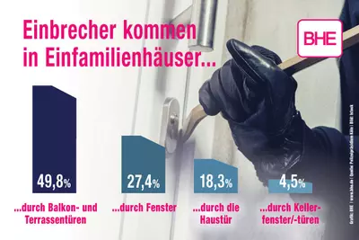Balkon- und Terrassentüren sowie Fenster sind die Schwachpunkte, über die Einbrecher vorwiegend in Einfamilienhäuser eindringen.