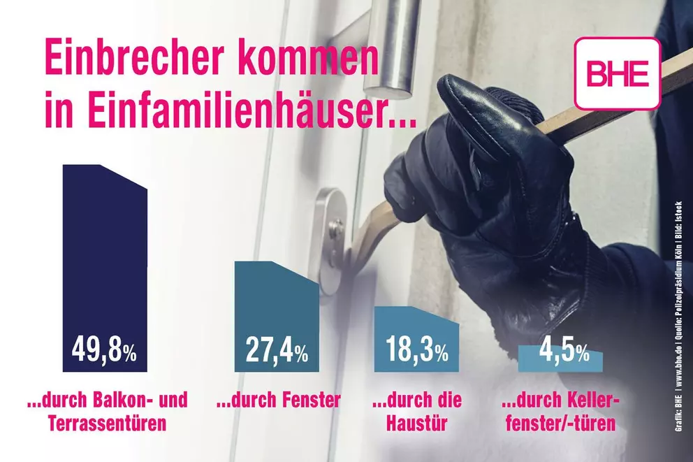 Balkon- und Terrassentüren sowie Fenster sind die Schwachpunkte, über die Einbrecher vorwiegend in Einfamilienhäuser eindringen.